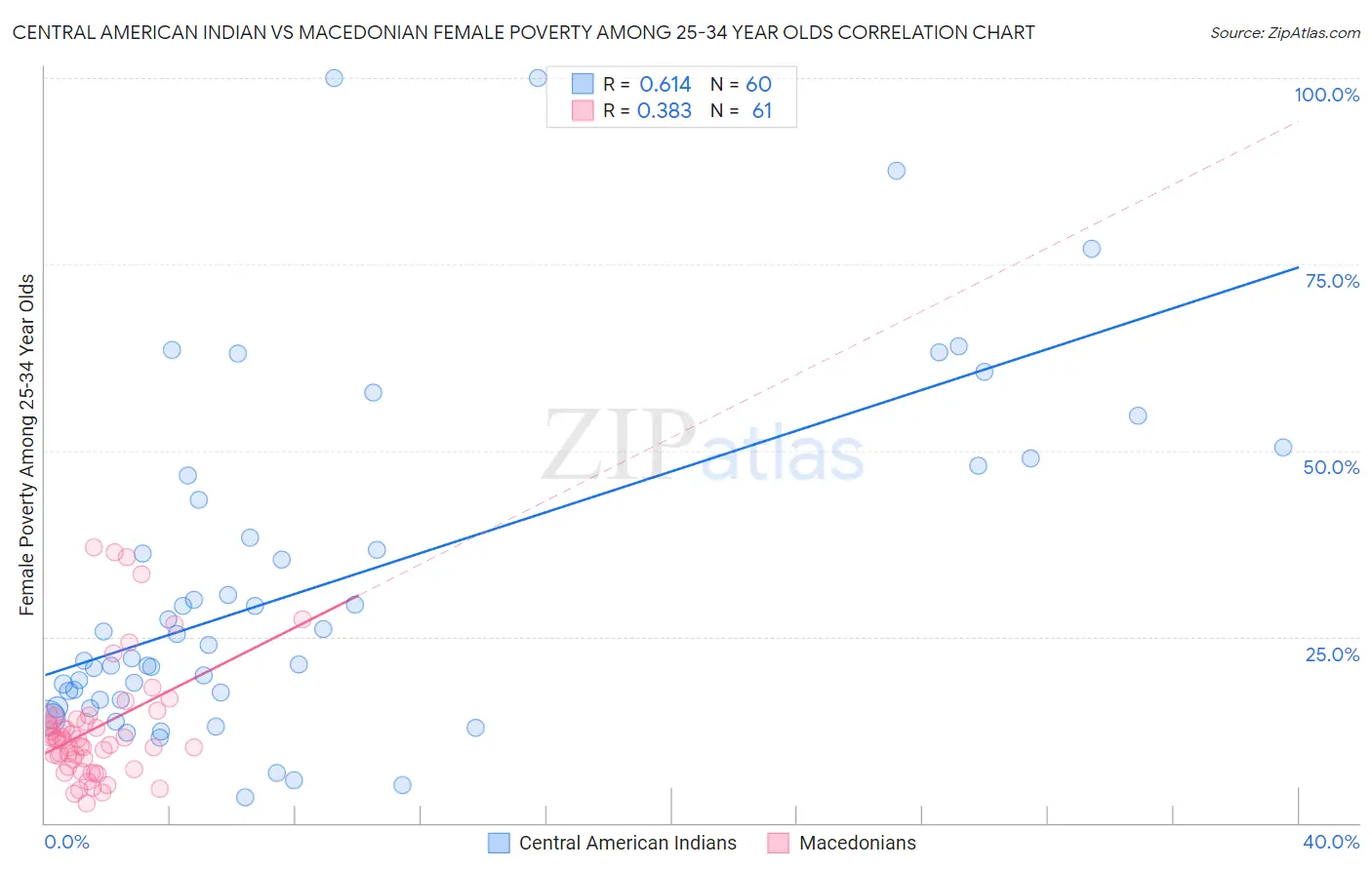 Central American Indian vs Macedonian Female Poverty Among 25-34 Year Olds