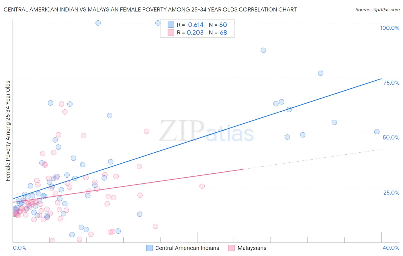 Central American Indian vs Malaysian Female Poverty Among 25-34 Year Olds