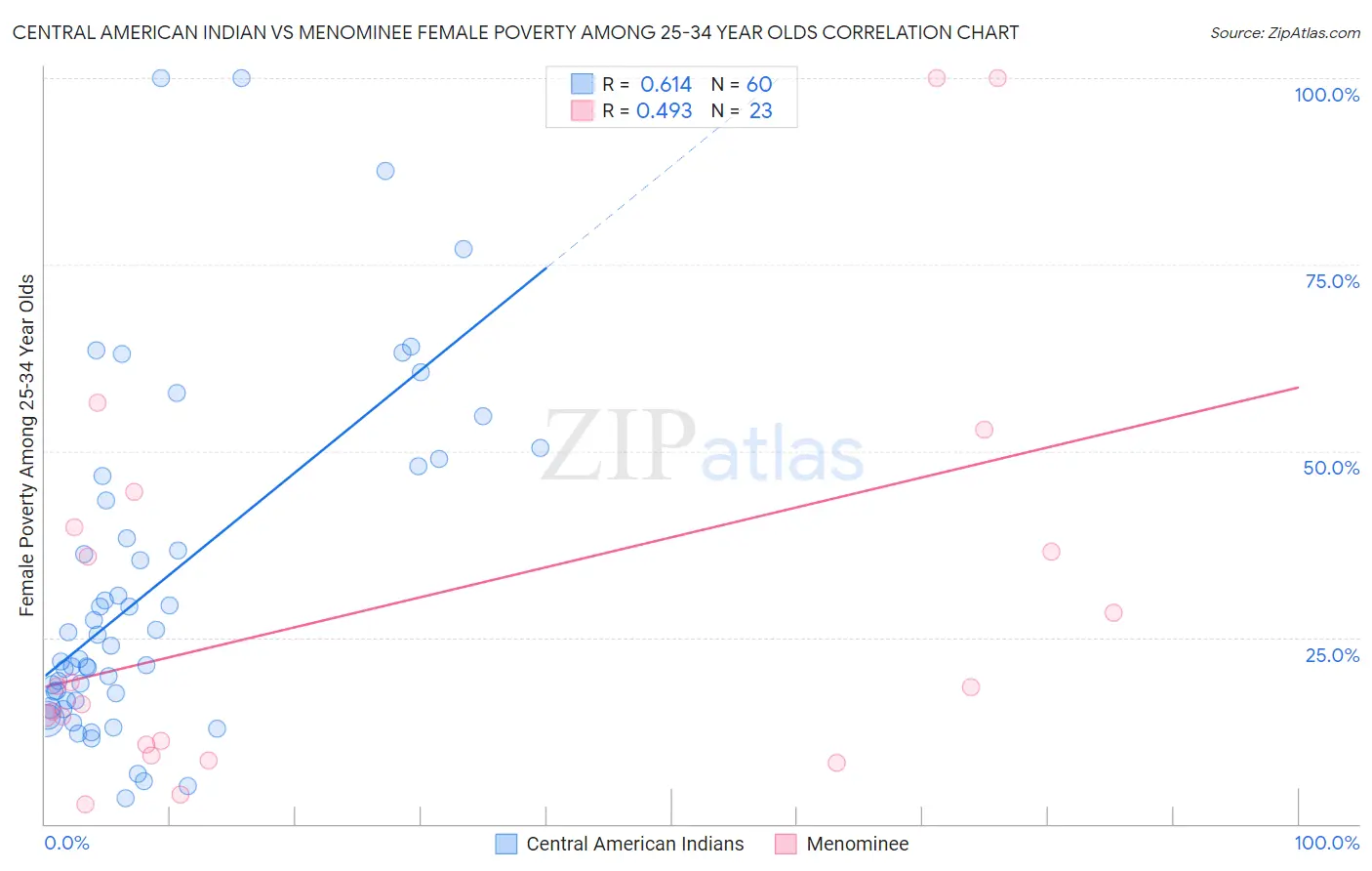 Central American Indian vs Menominee Female Poverty Among 25-34 Year Olds