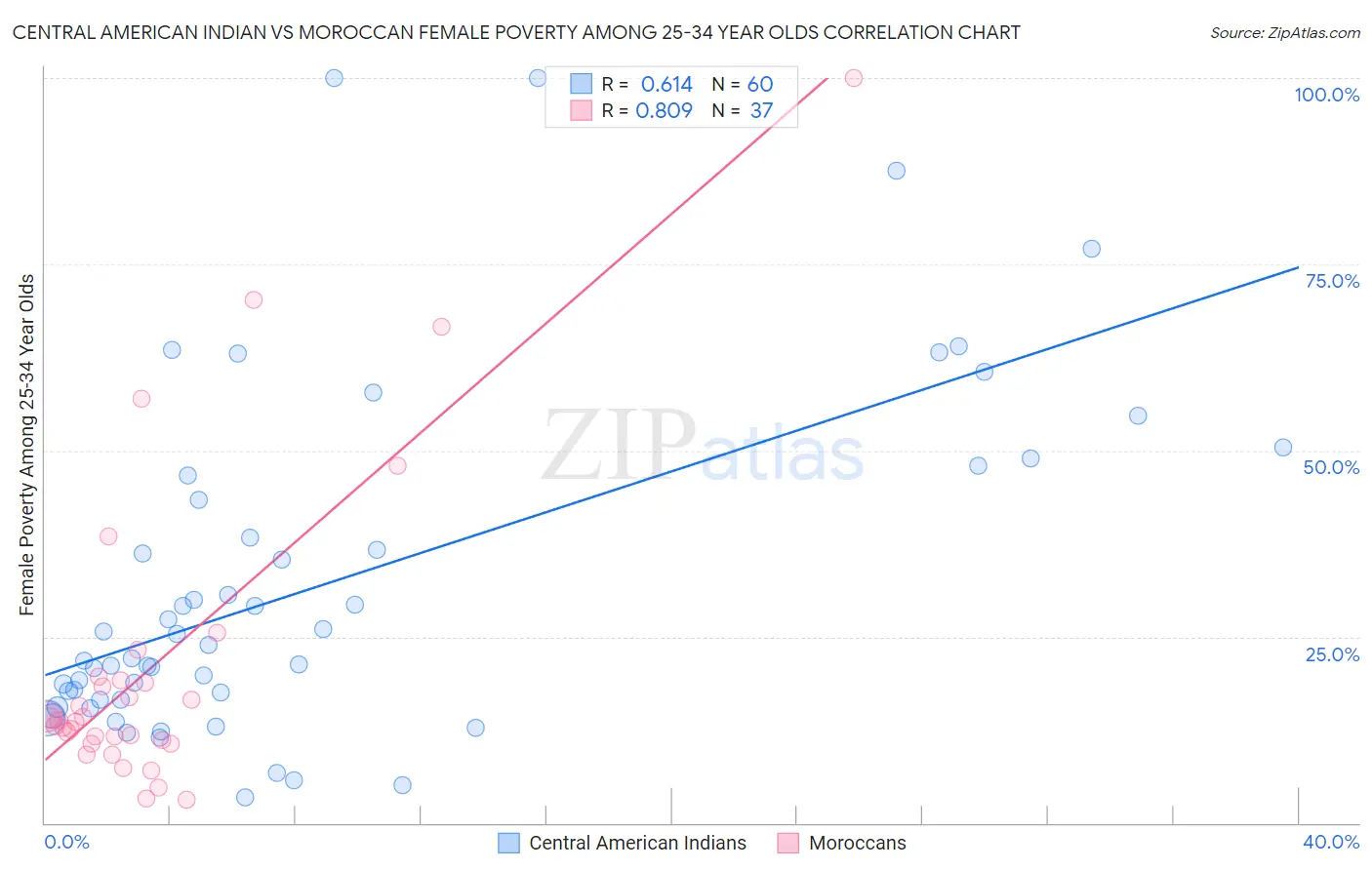 Central American Indian vs Moroccan Female Poverty Among 25-34 Year Olds