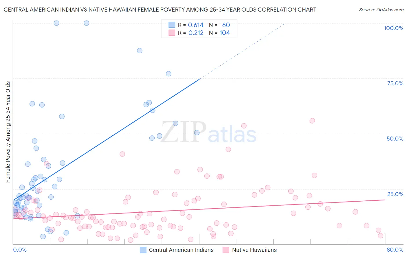 Central American Indian vs Native Hawaiian Female Poverty Among 25-34 Year Olds