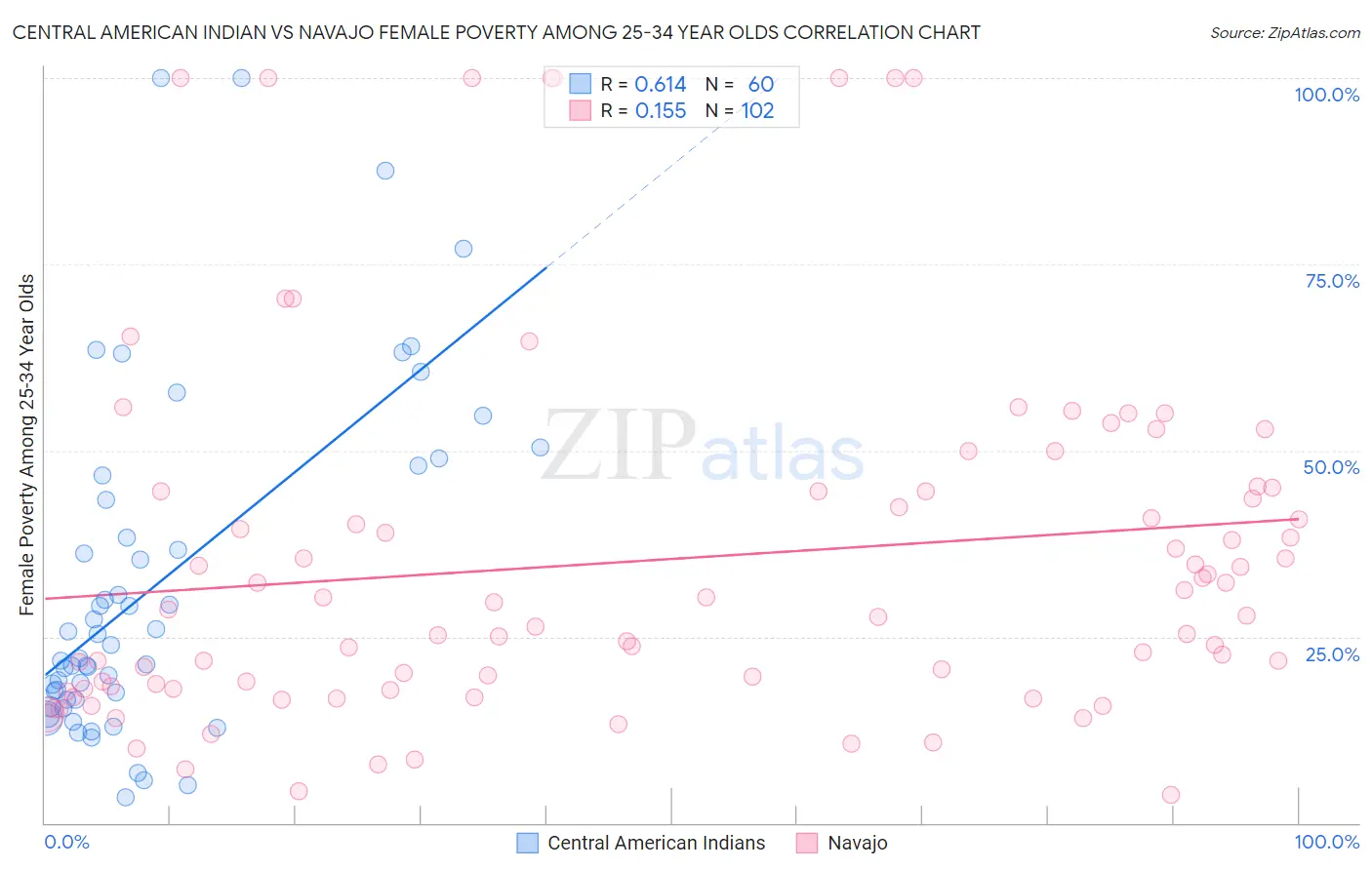 Central American Indian vs Navajo Female Poverty Among 25-34 Year Olds