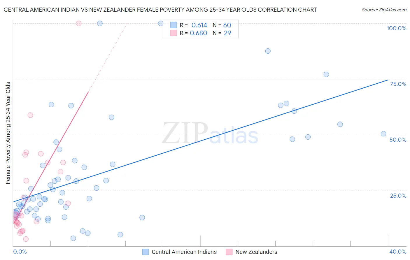 Central American Indian vs New Zealander Female Poverty Among 25-34 Year Olds