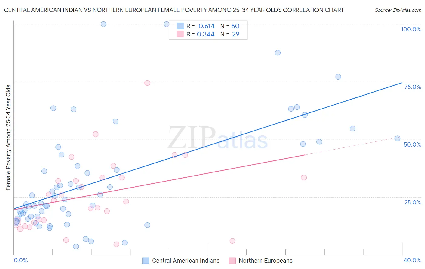 Central American Indian vs Northern European Female Poverty Among 25-34 Year Olds