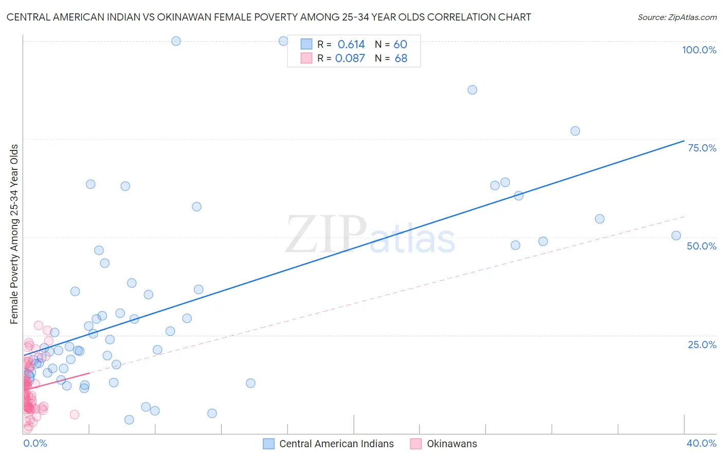 Central American Indian vs Okinawan Female Poverty Among 25-34 Year Olds