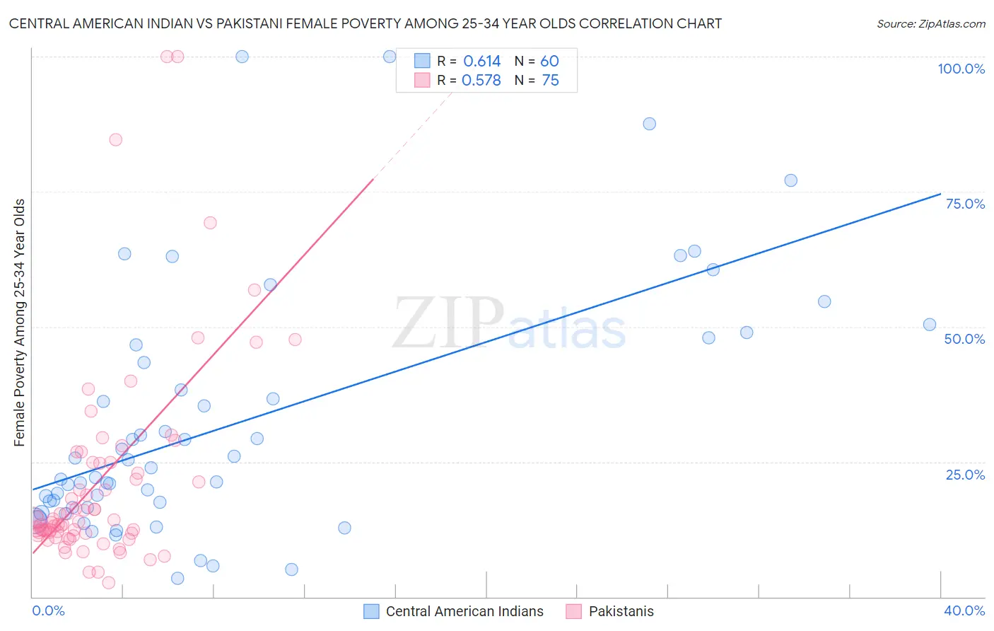 Central American Indian vs Pakistani Female Poverty Among 25-34 Year Olds