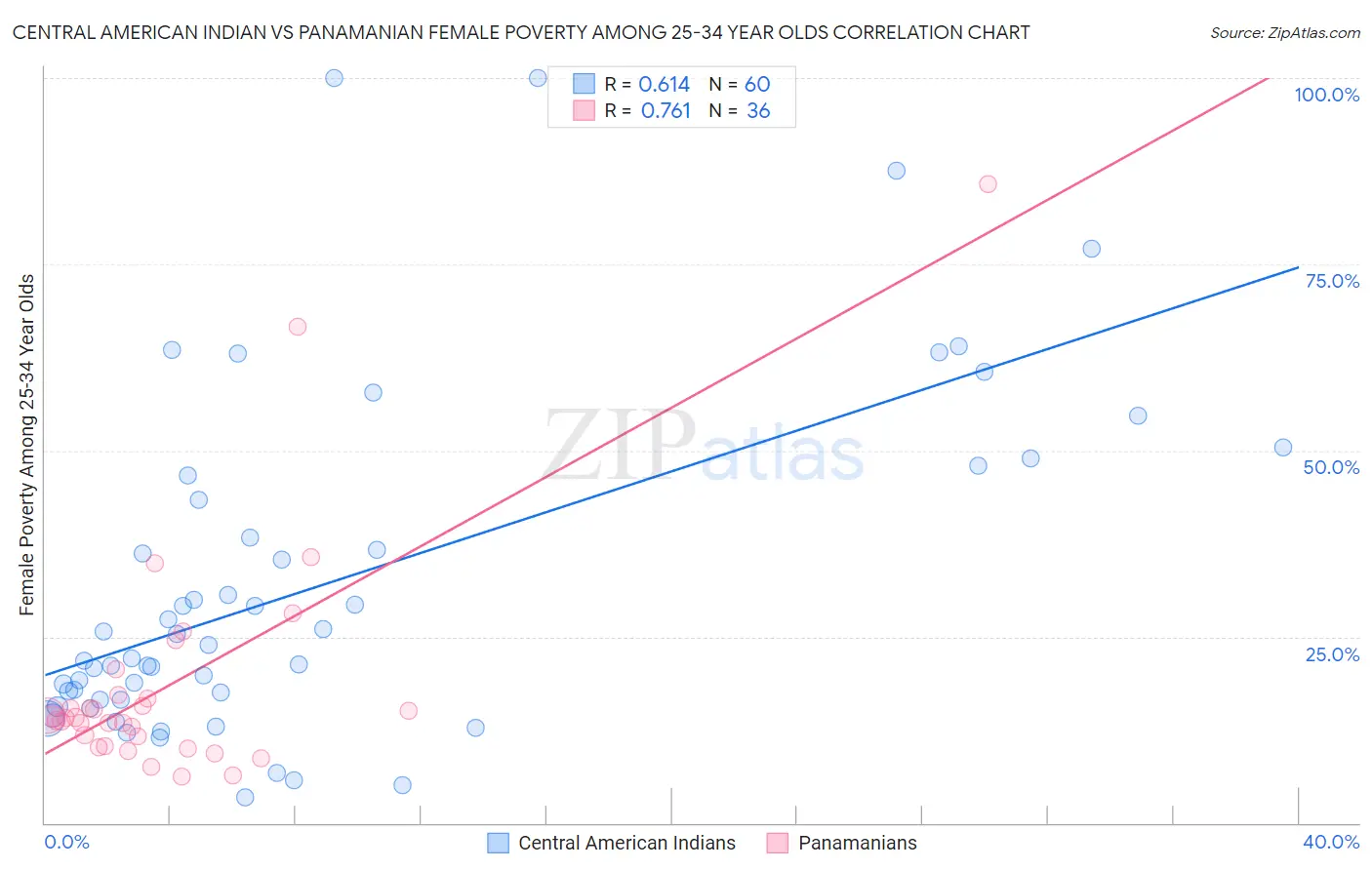 Central American Indian vs Panamanian Female Poverty Among 25-34 Year Olds