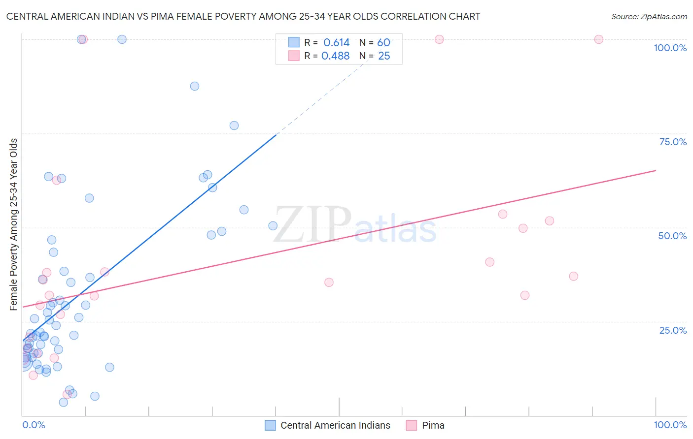 Central American Indian vs Pima Female Poverty Among 25-34 Year Olds