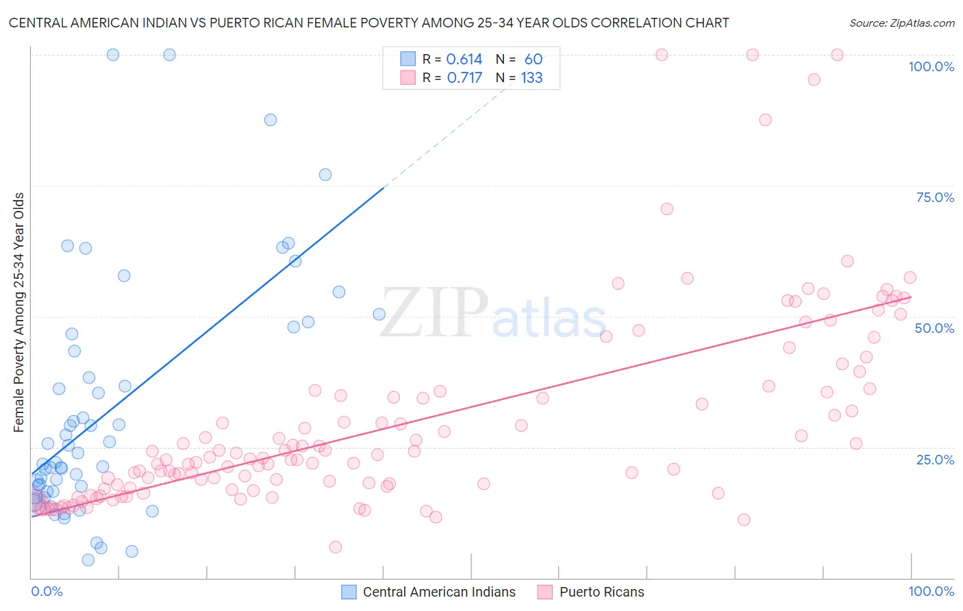 Central American Indian vs Puerto Rican Female Poverty Among 25-34 Year Olds