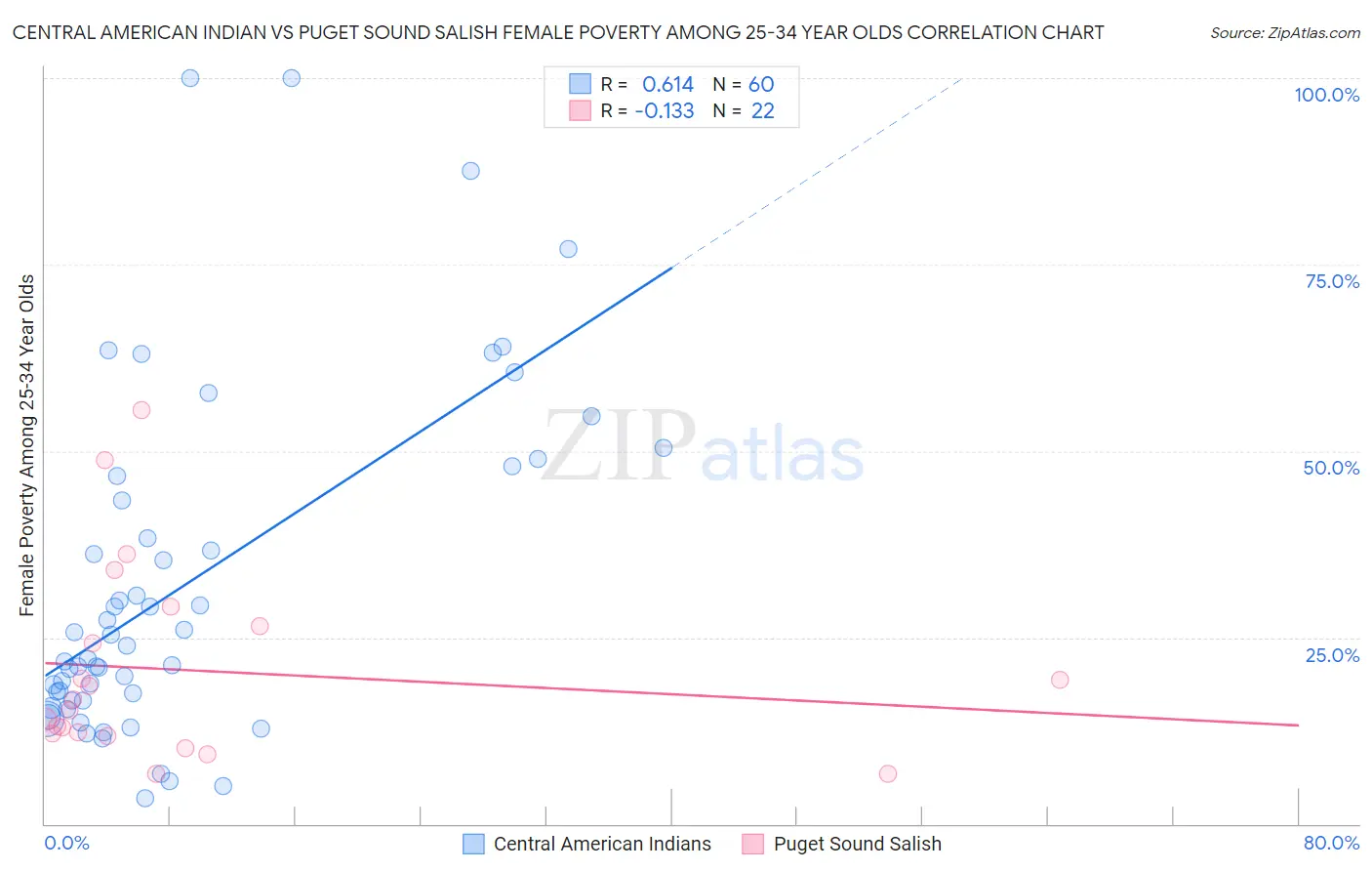 Central American Indian vs Puget Sound Salish Female Poverty Among 25-34 Year Olds