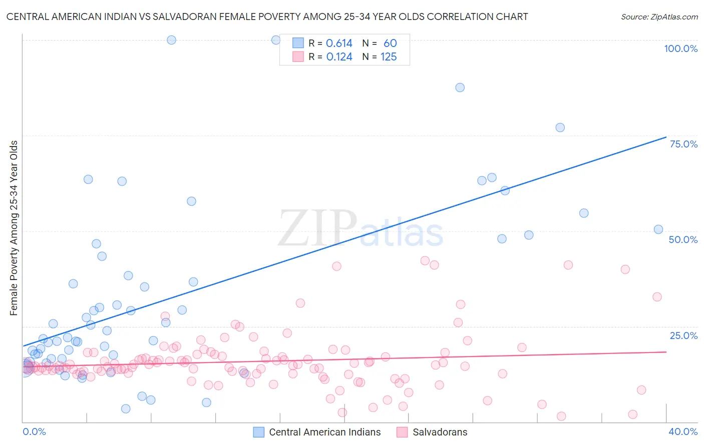 Central American Indian vs Salvadoran Female Poverty Among 25-34 Year Olds