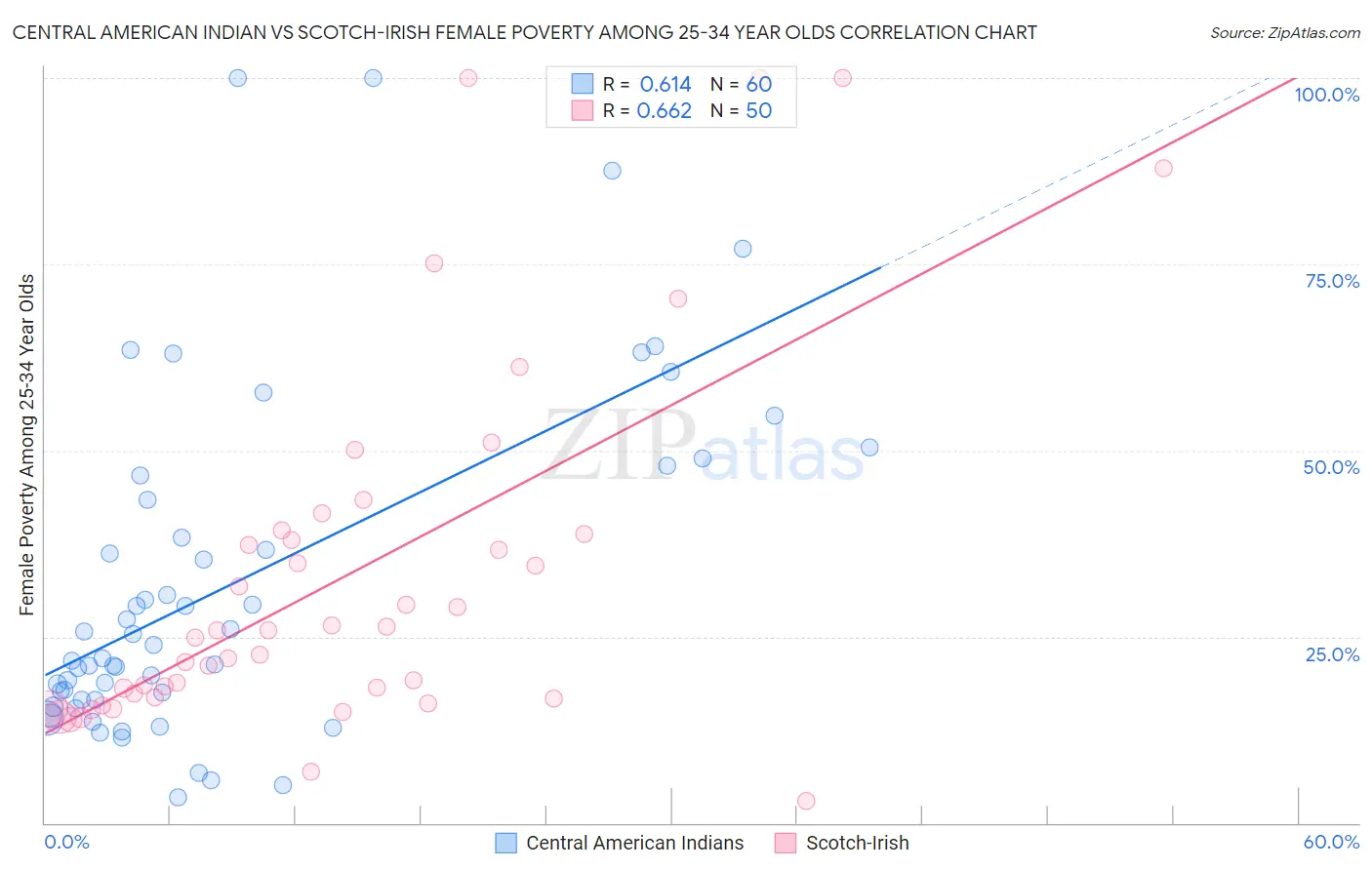 Central American Indian vs Scotch-Irish Female Poverty Among 25-34 Year Olds