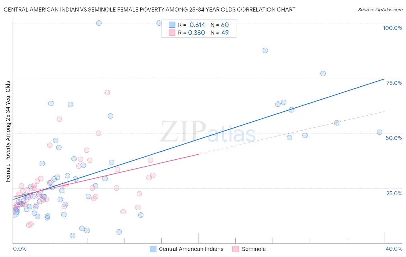 Central American Indian vs Seminole Female Poverty Among 25-34 Year Olds