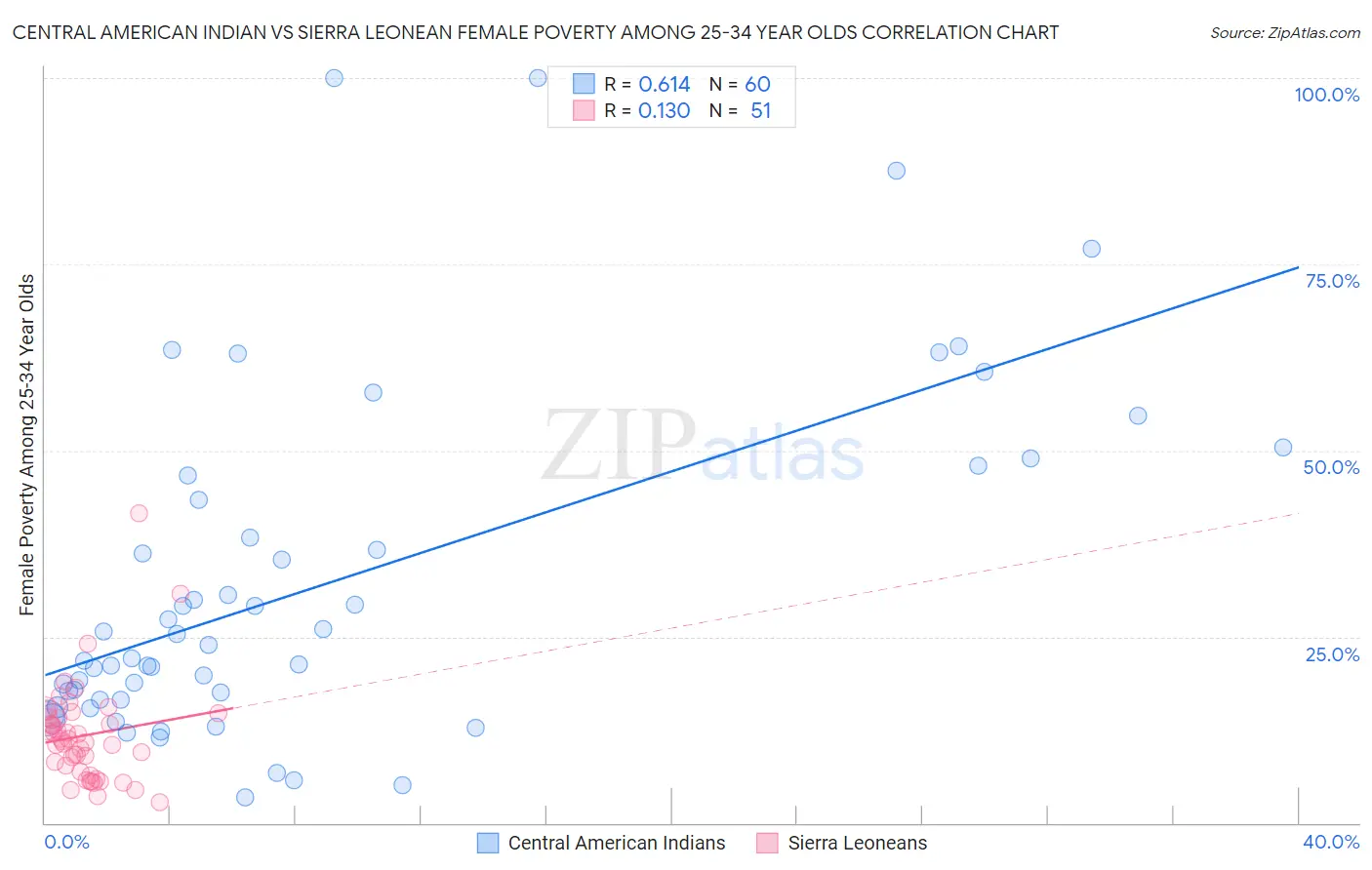 Central American Indian vs Sierra Leonean Female Poverty Among 25-34 Year Olds