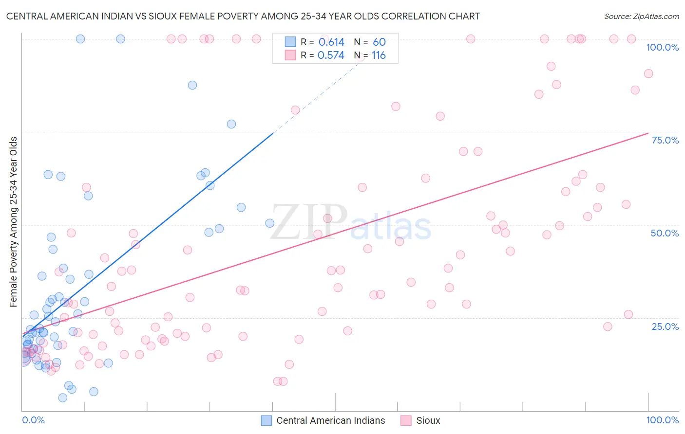 Central American Indian vs Sioux Female Poverty Among 25-34 Year Olds