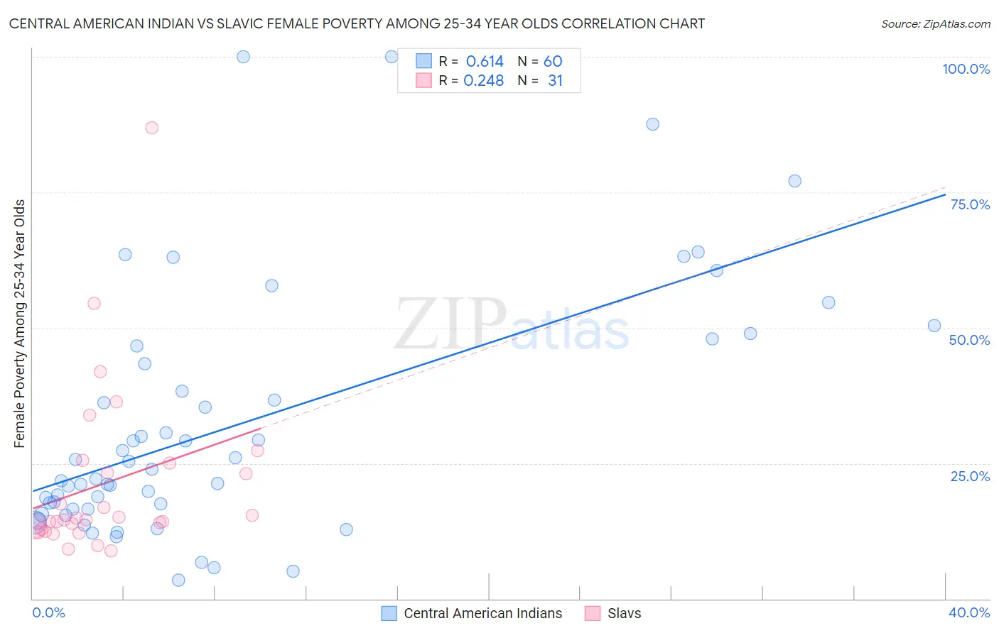 Central American Indian vs Slavic Female Poverty Among 25-34 Year Olds