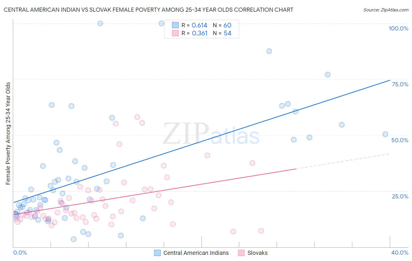 Central American Indian vs Slovak Female Poverty Among 25-34 Year Olds