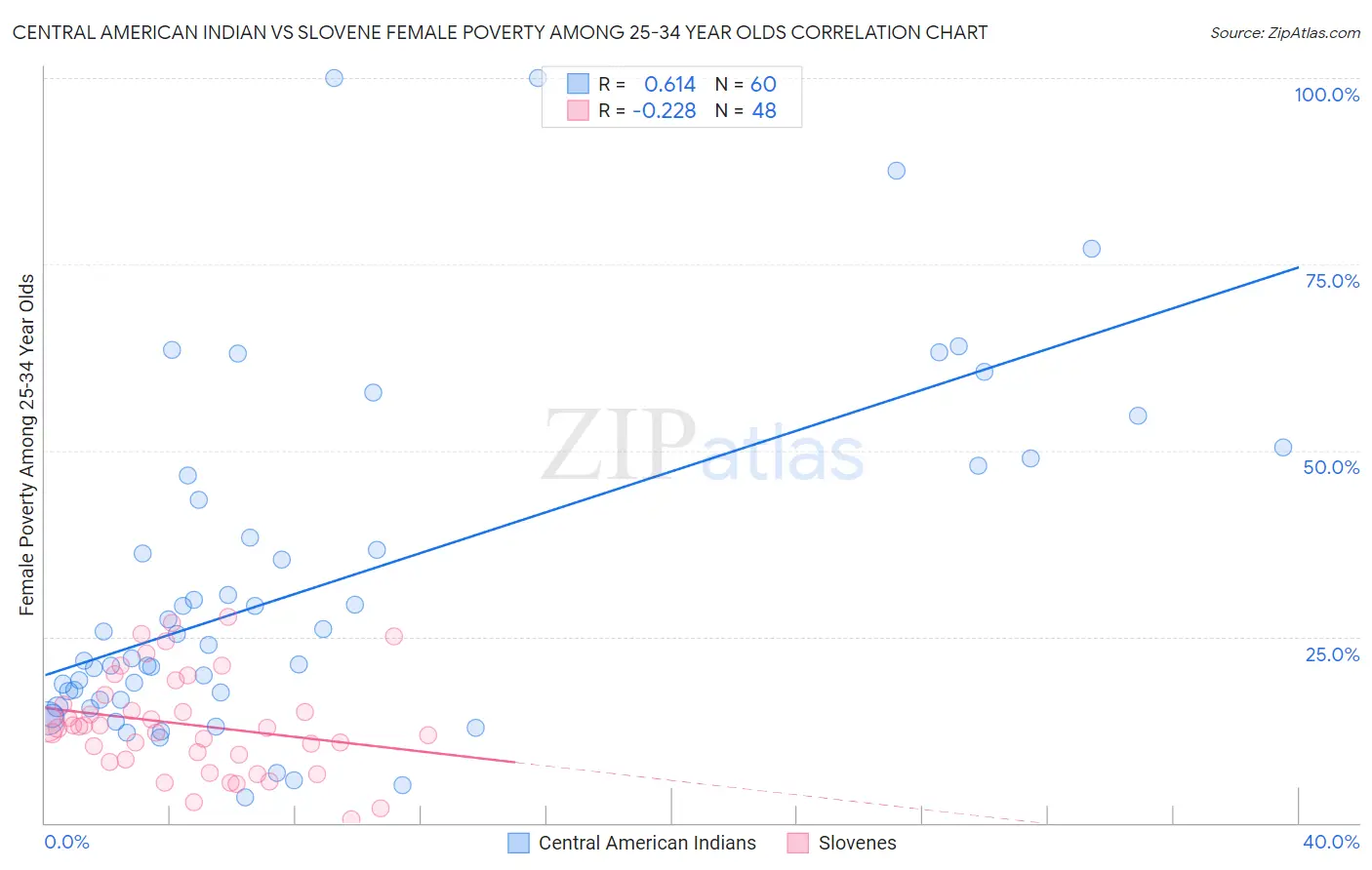 Central American Indian vs Slovene Female Poverty Among 25-34 Year Olds