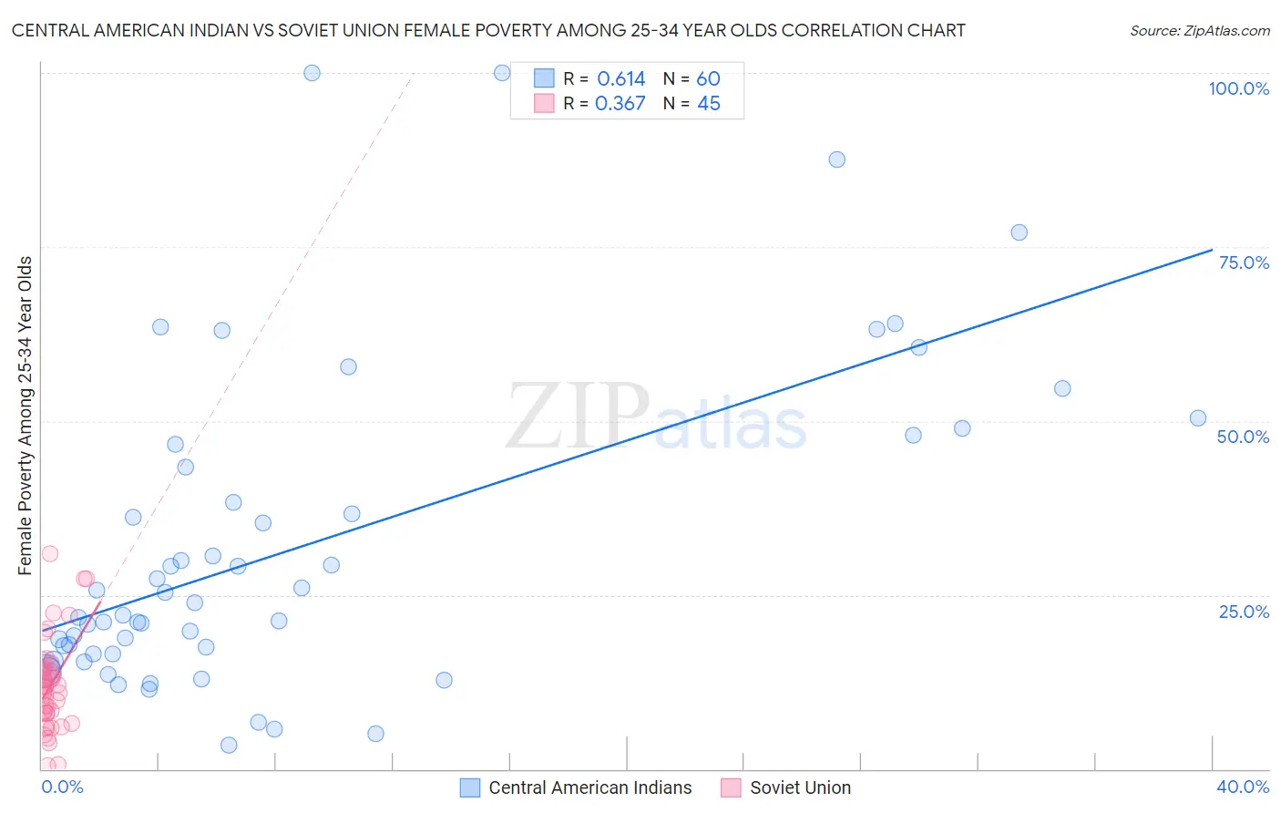 Central American Indian vs Soviet Union Female Poverty Among 25-34 Year Olds