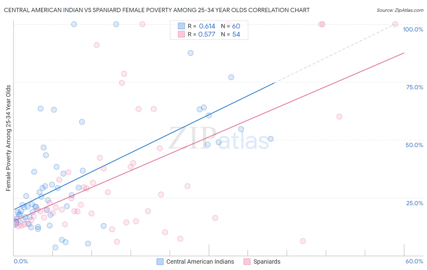 Central American Indian vs Spaniard Female Poverty Among 25-34 Year Olds