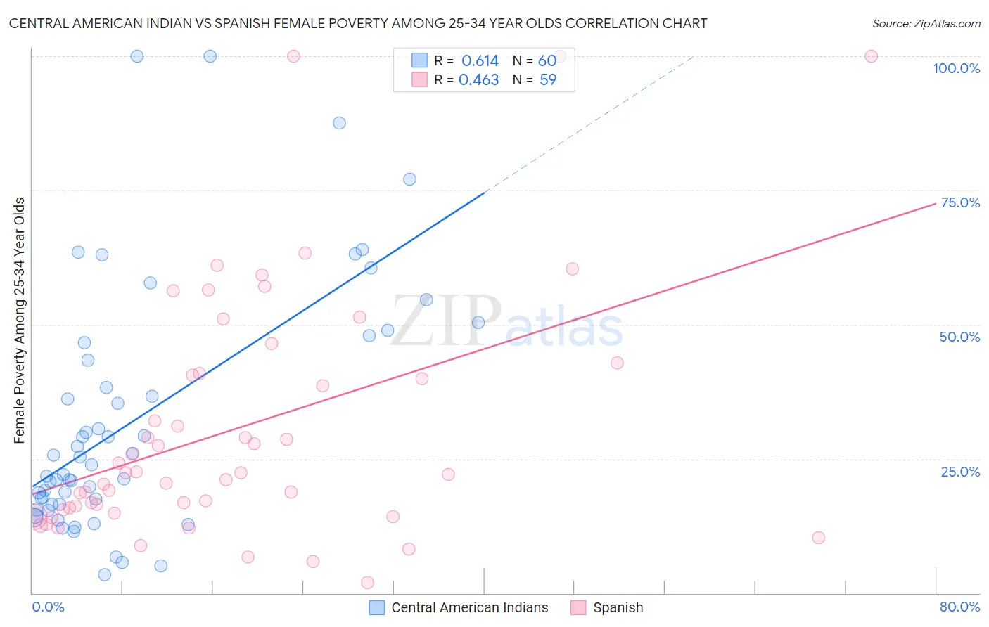 Central American Indian vs Spanish Female Poverty Among 25-34 Year Olds