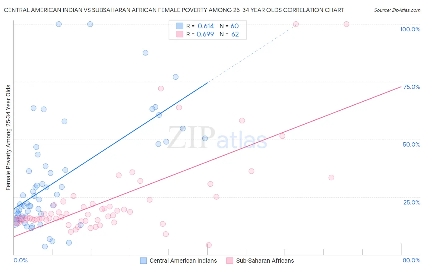 Central American Indian vs Subsaharan African Female Poverty Among 25-34 Year Olds