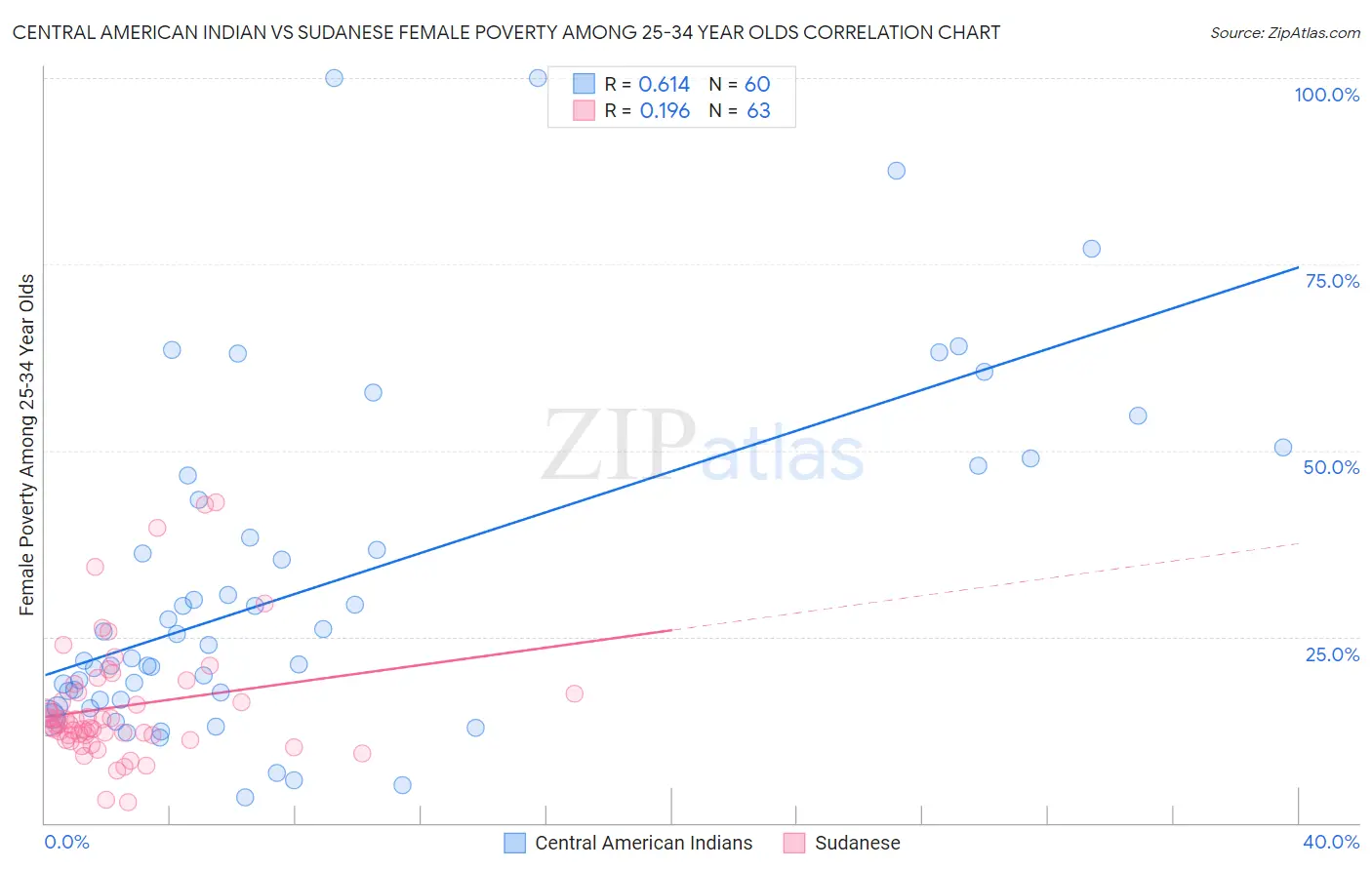 Central American Indian vs Sudanese Female Poverty Among 25-34 Year Olds