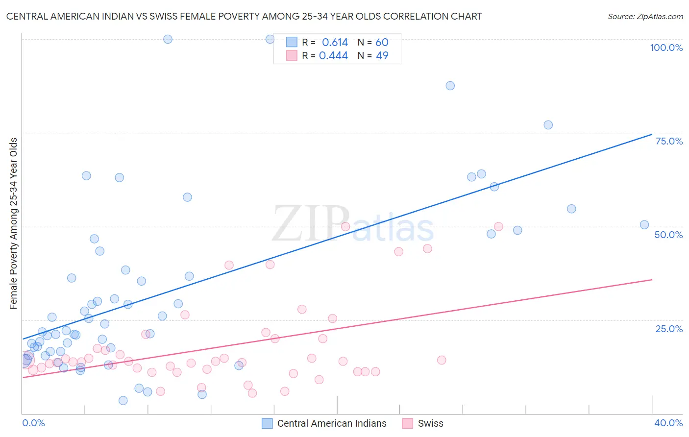 Central American Indian vs Swiss Female Poverty Among 25-34 Year Olds