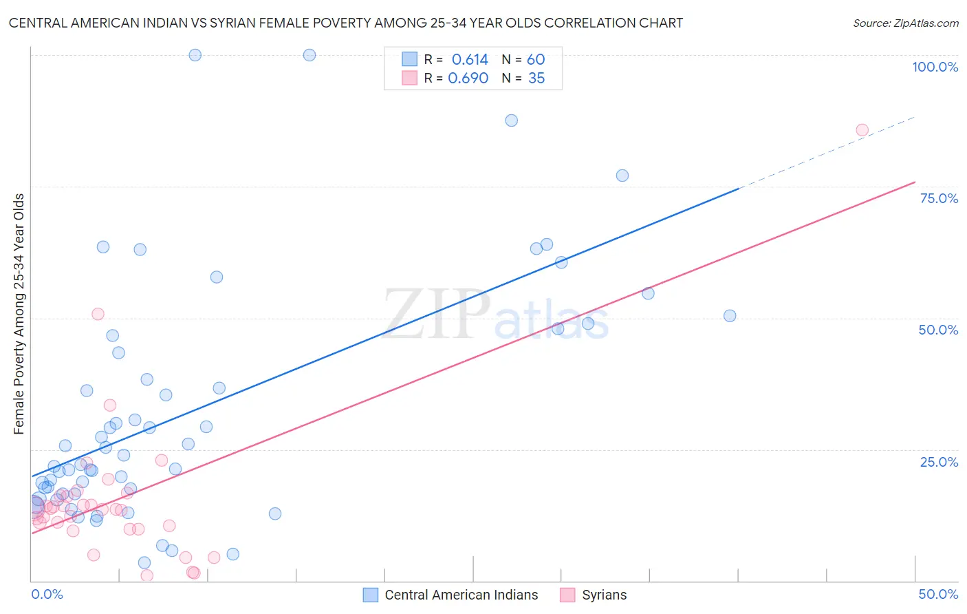 Central American Indian vs Syrian Female Poverty Among 25-34 Year Olds