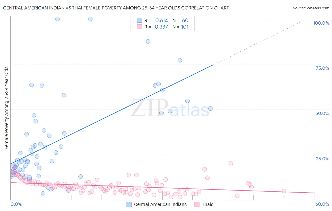 Central American Indian vs Thai Female Poverty Among 25-34 Year Olds