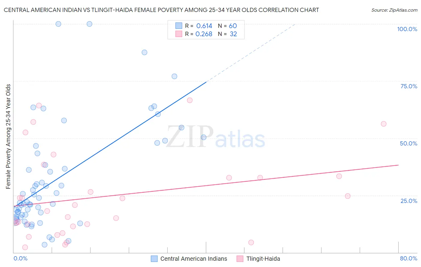 Central American Indian vs Tlingit-Haida Female Poverty Among 25-34 Year Olds