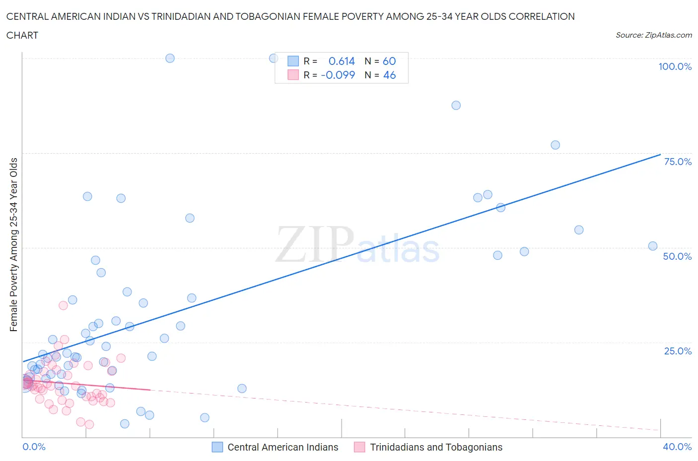 Central American Indian vs Trinidadian and Tobagonian Female Poverty Among 25-34 Year Olds
