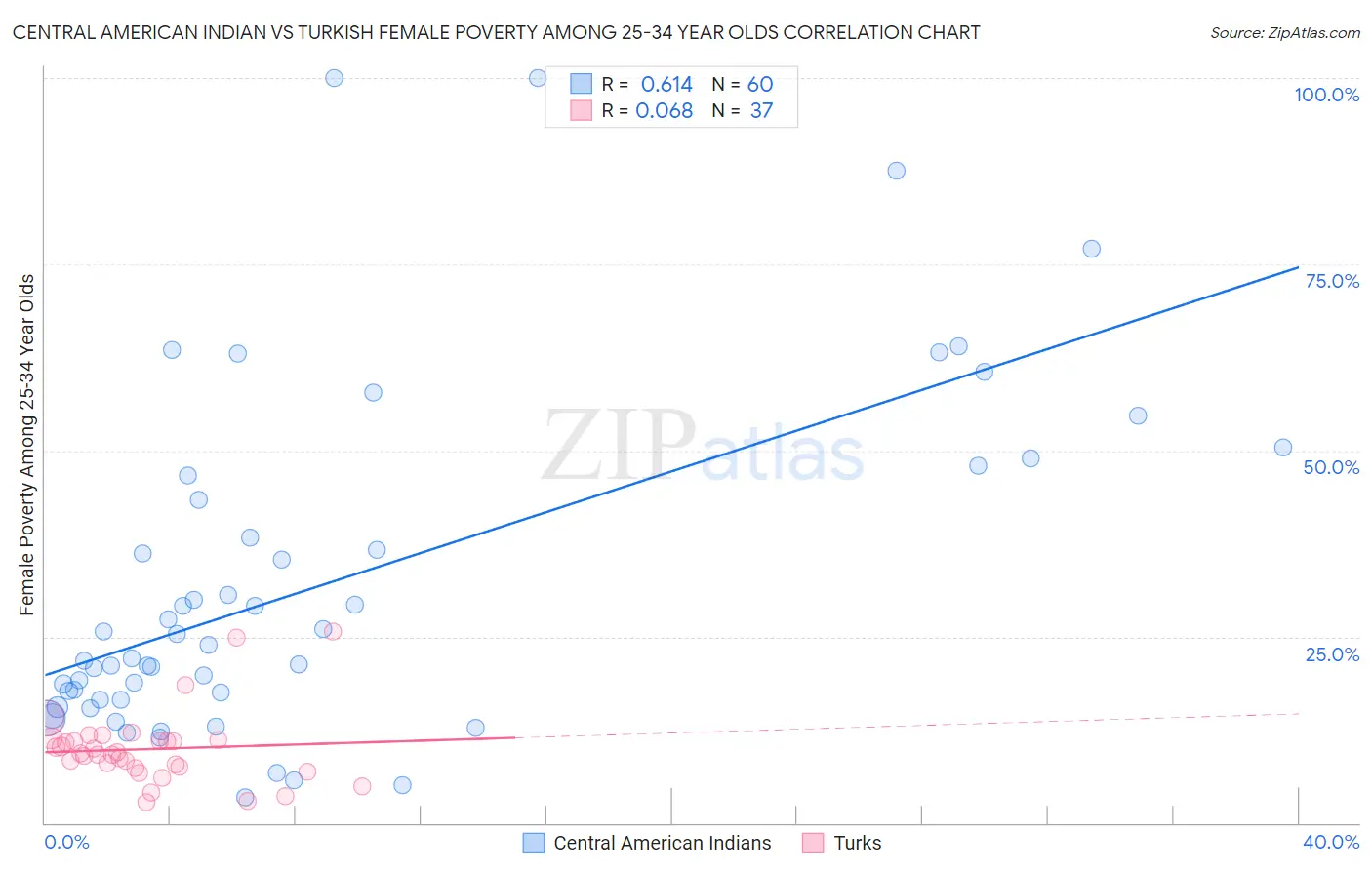 Central American Indian vs Turkish Female Poverty Among 25-34 Year Olds