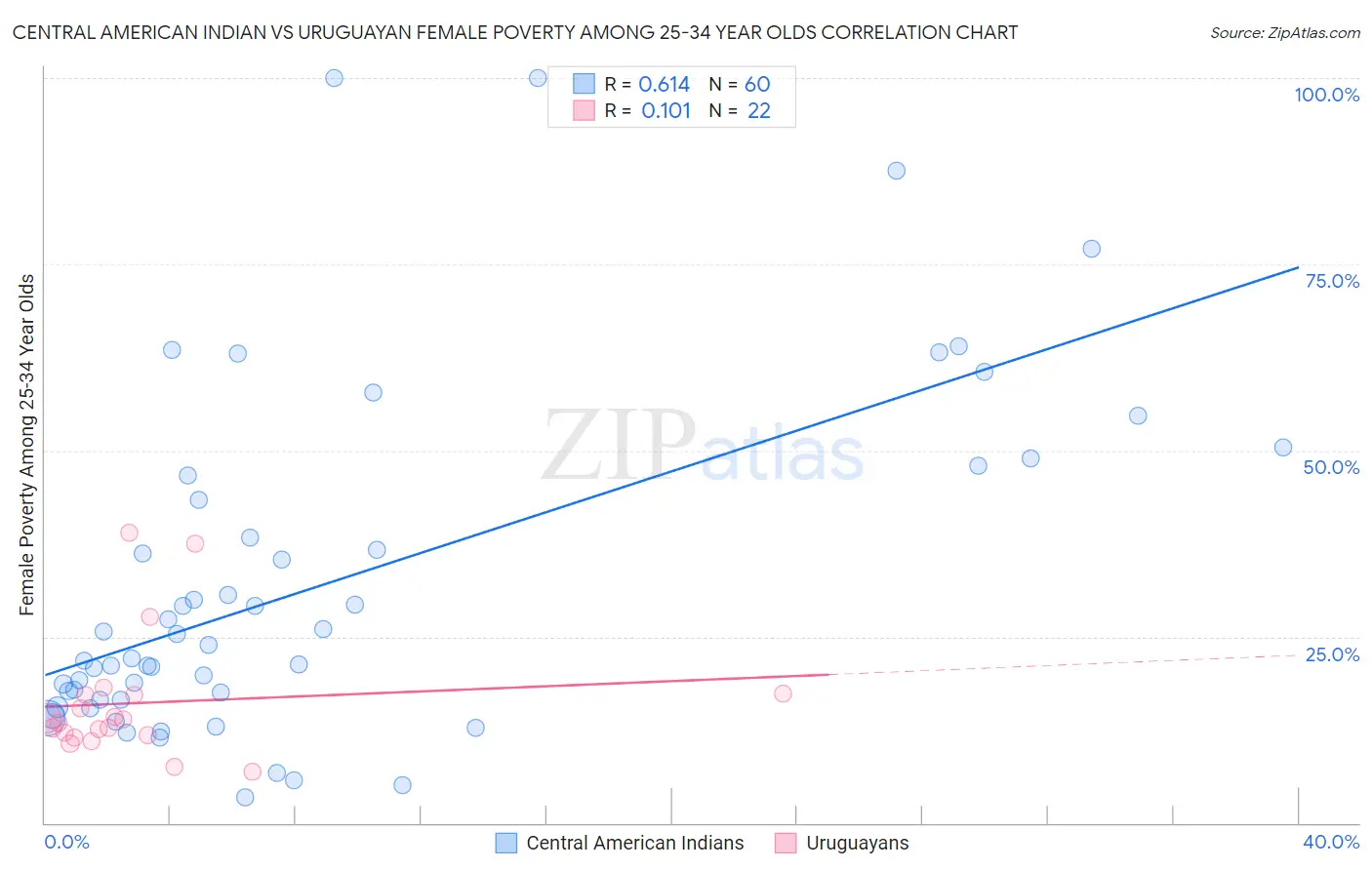 Central American Indian vs Uruguayan Female Poverty Among 25-34 Year Olds
