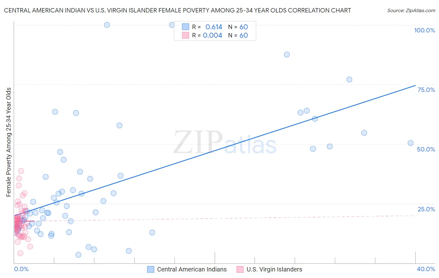 Central American Indian vs U.S. Virgin Islander Female Poverty Among 25-34 Year Olds