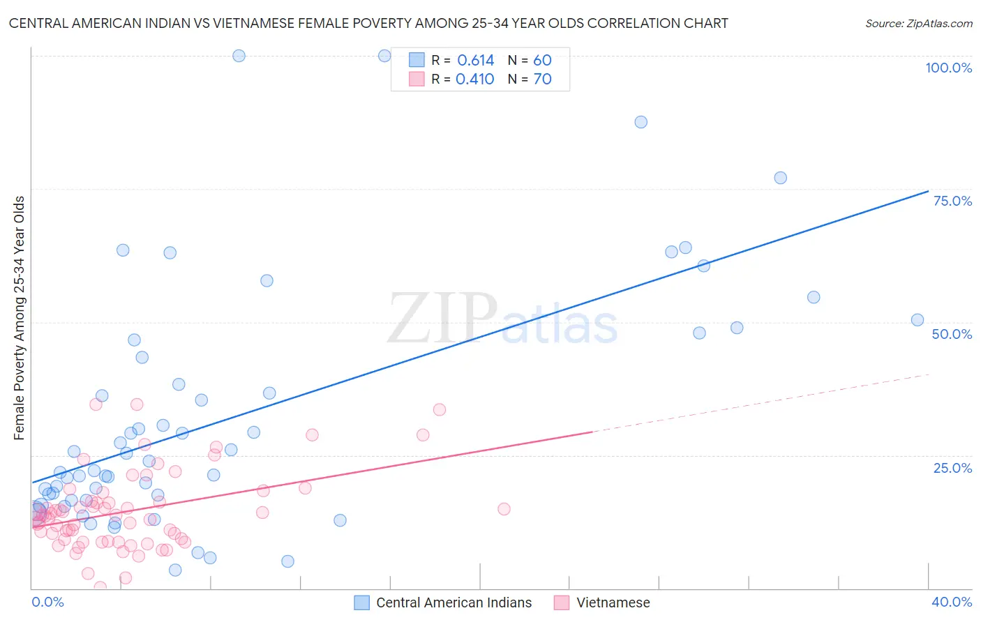 Central American Indian vs Vietnamese Female Poverty Among 25-34 Year Olds