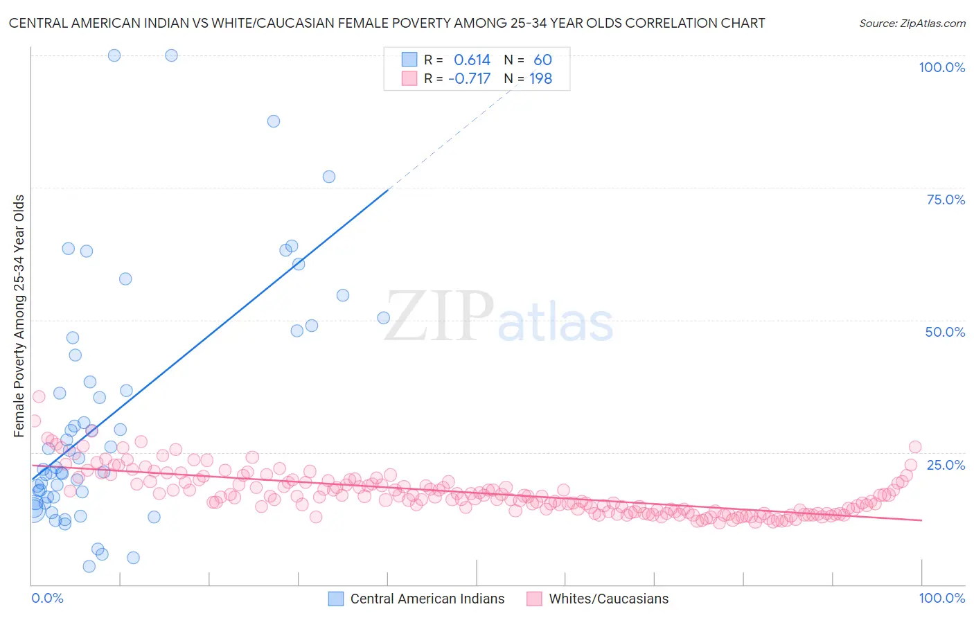 Central American Indian vs White/Caucasian Female Poverty Among 25-34 Year Olds