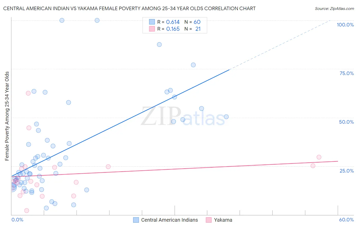 Central American Indian vs Yakama Female Poverty Among 25-34 Year Olds
