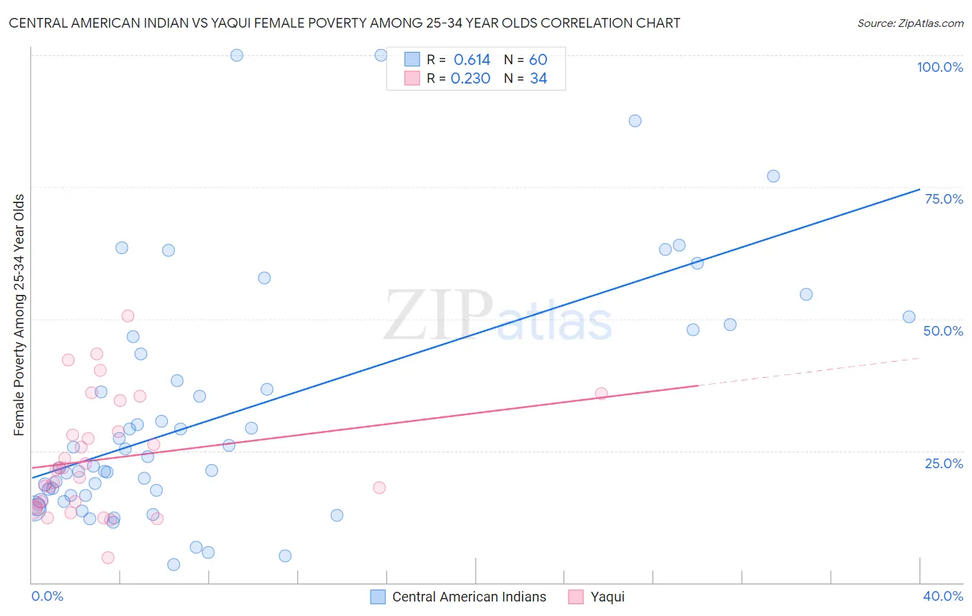 Central American Indian vs Yaqui Female Poverty Among 25-34 Year Olds