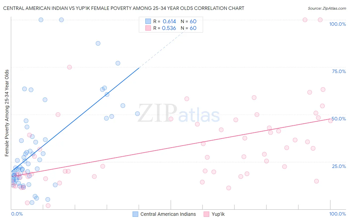 Central American Indian vs Yup'ik Female Poverty Among 25-34 Year Olds