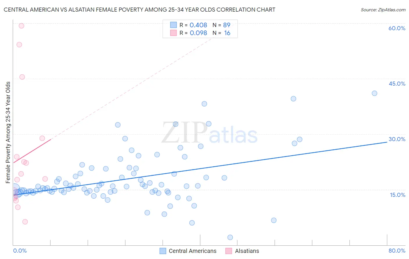 Central American vs Alsatian Female Poverty Among 25-34 Year Olds