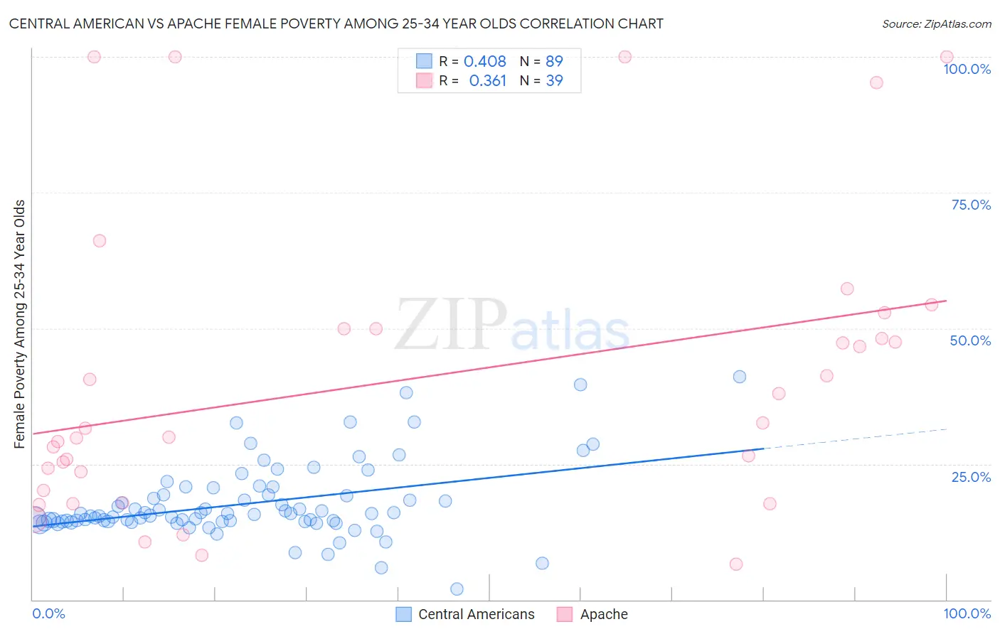 Central American vs Apache Female Poverty Among 25-34 Year Olds