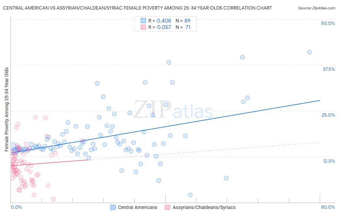 Central American vs Assyrian/Chaldean/Syriac Female Poverty Among 25-34 Year Olds