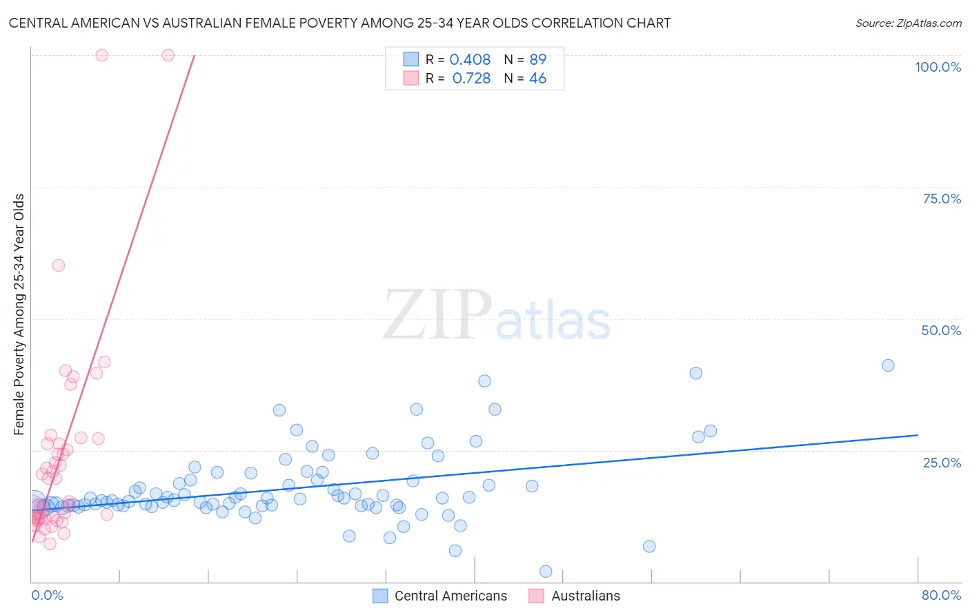 Central American vs Australian Female Poverty Among 25-34 Year Olds