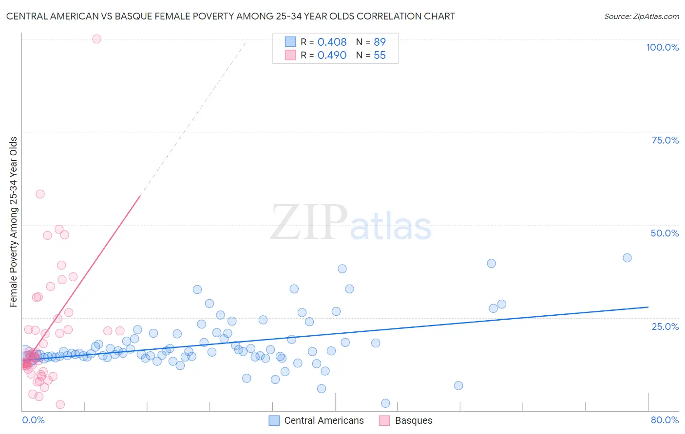 Central American vs Basque Female Poverty Among 25-34 Year Olds