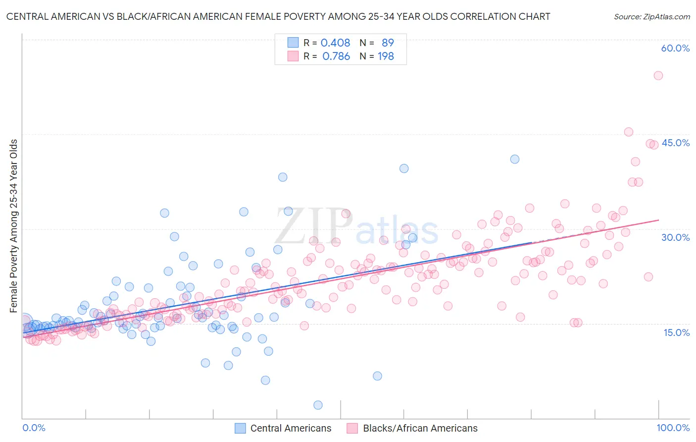 Central American vs Black/African American Female Poverty Among 25-34 Year Olds