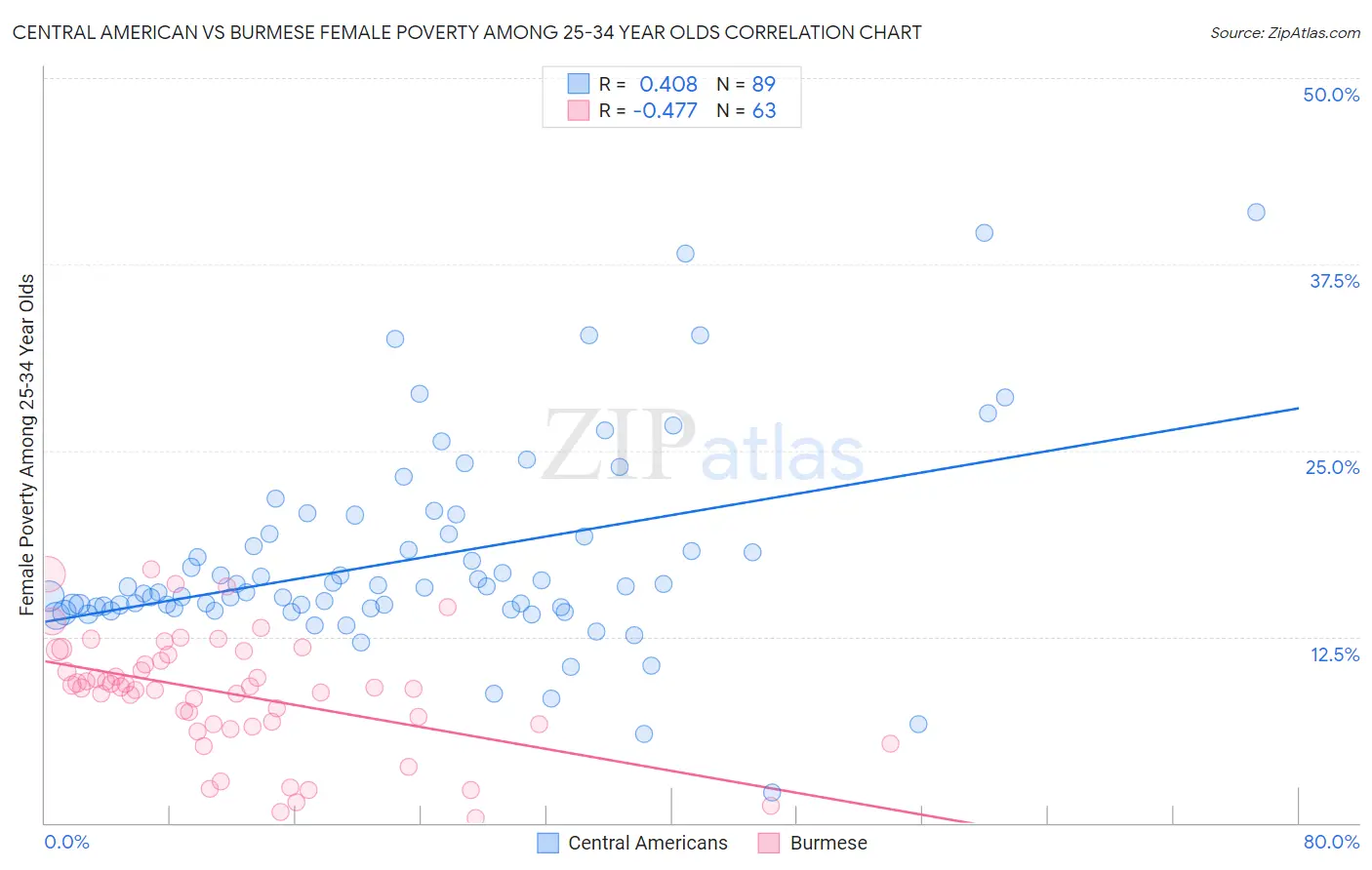 Central American vs Burmese Female Poverty Among 25-34 Year Olds