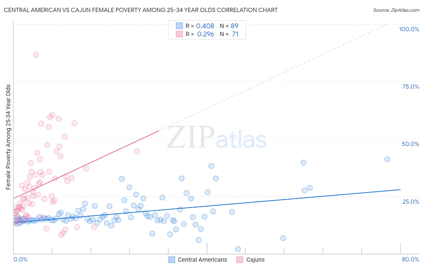 Central American vs Cajun Female Poverty Among 25-34 Year Olds