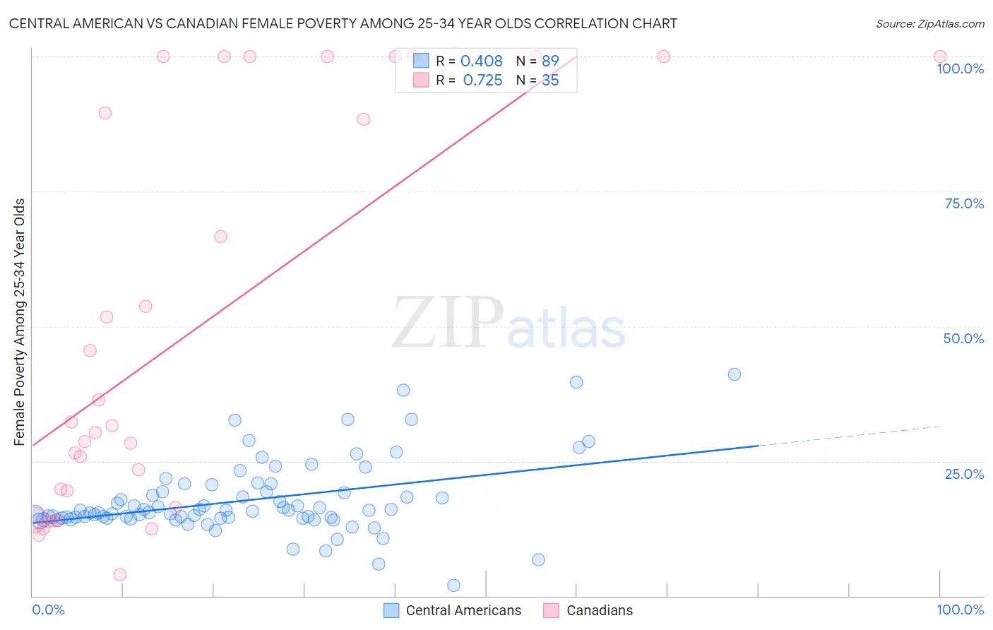 Central American vs Canadian Female Poverty Among 25-34 Year Olds