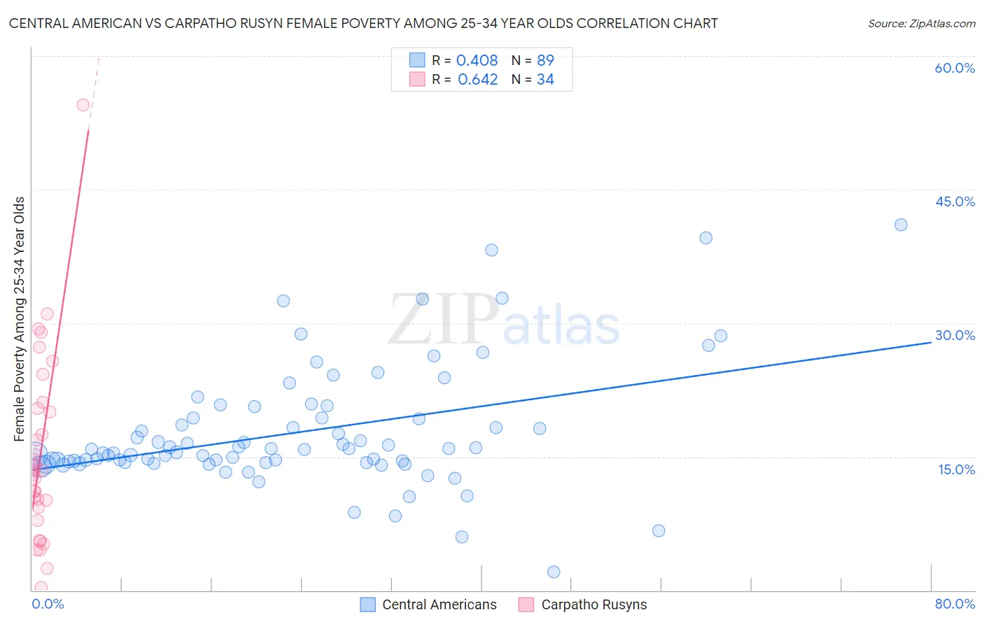 Central American vs Carpatho Rusyn Female Poverty Among 25-34 Year Olds